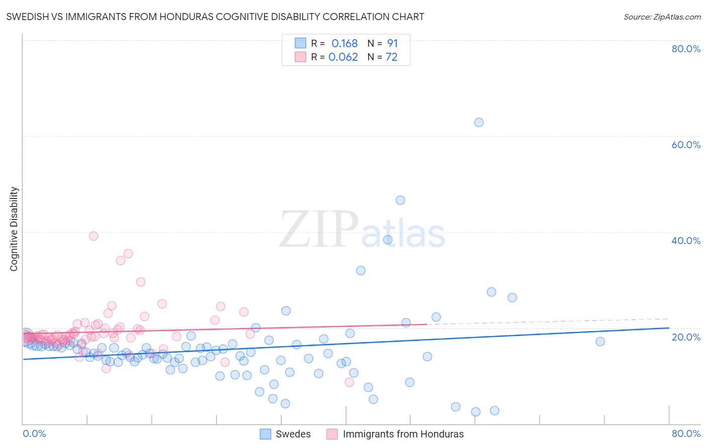 Swedish vs Immigrants from Honduras Cognitive Disability