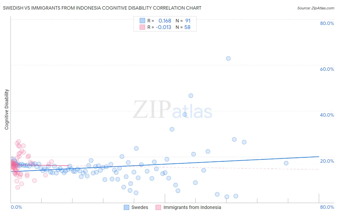 Swedish vs Immigrants from Indonesia Cognitive Disability