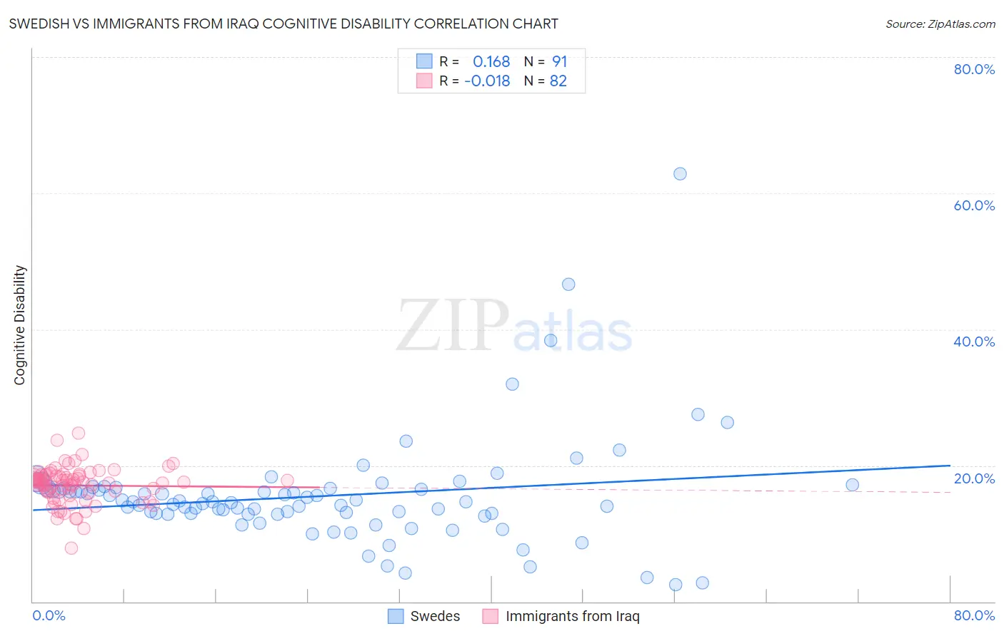 Swedish vs Immigrants from Iraq Cognitive Disability