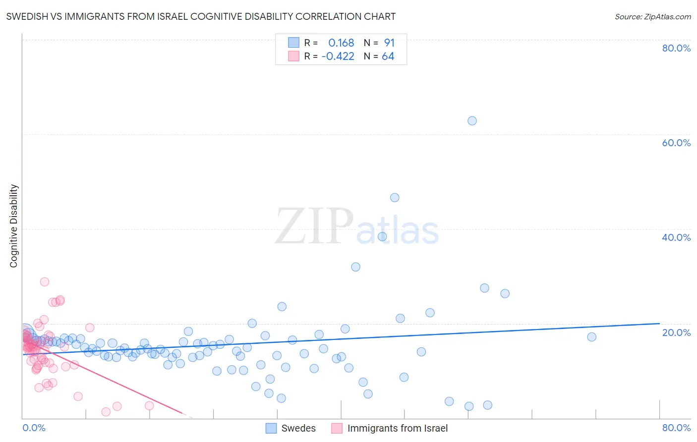 Swedish vs Immigrants from Israel Cognitive Disability