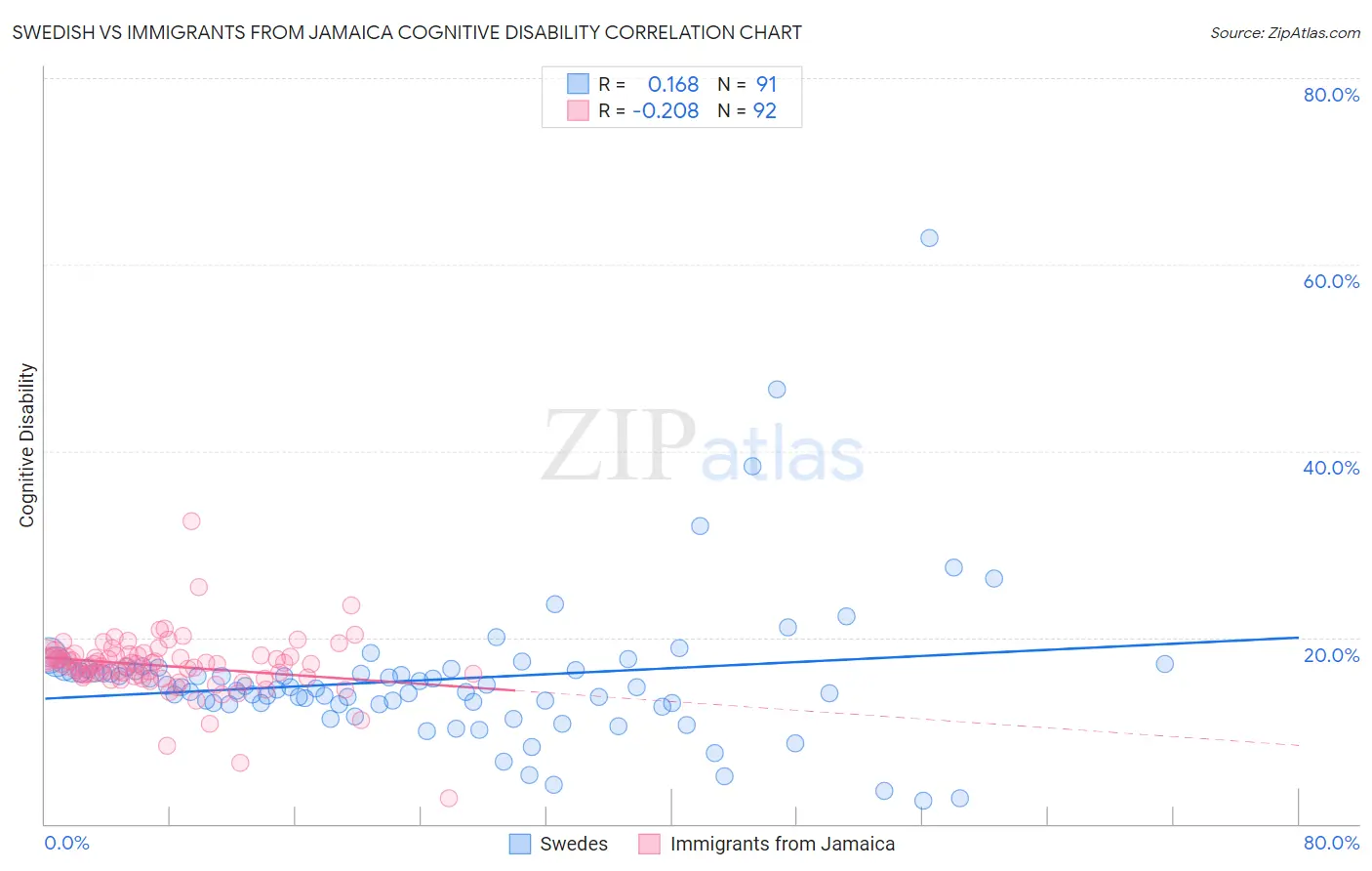 Swedish vs Immigrants from Jamaica Cognitive Disability