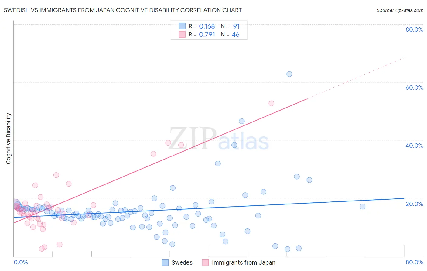 Swedish vs Immigrants from Japan Cognitive Disability