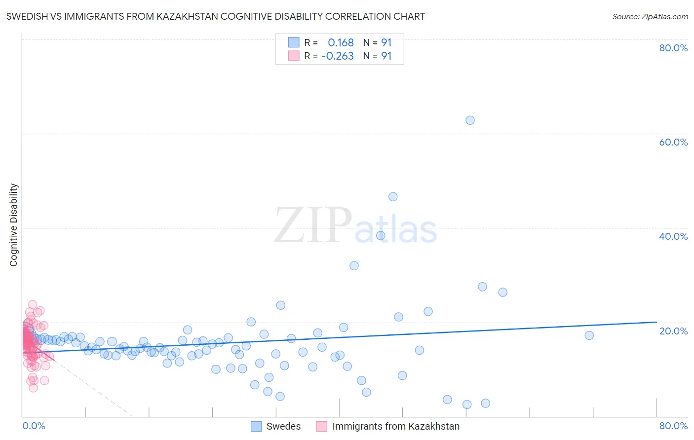 Swedish vs Immigrants from Kazakhstan Cognitive Disability