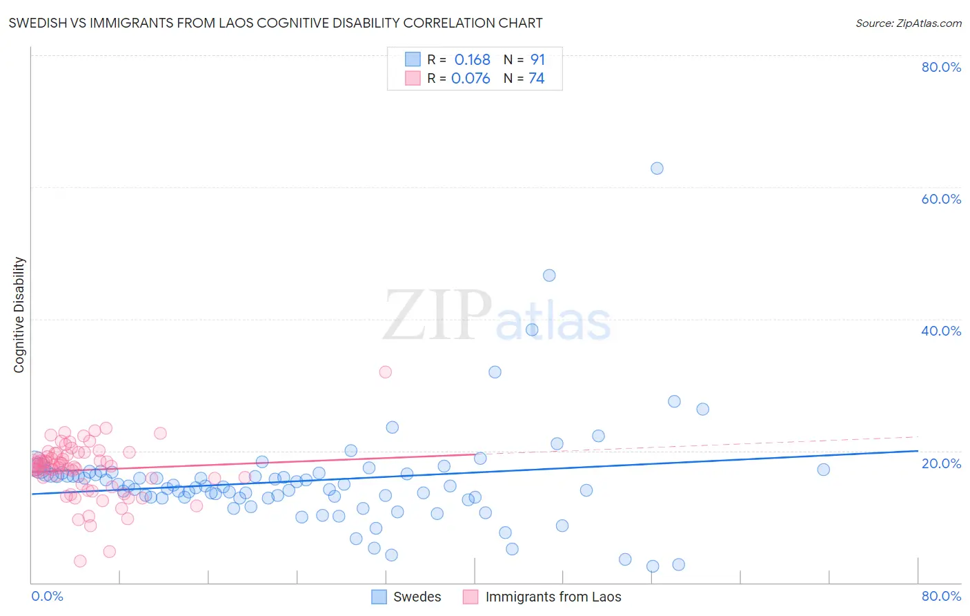 Swedish vs Immigrants from Laos Cognitive Disability