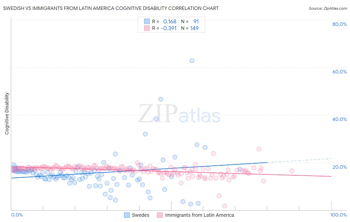 Swedish vs Immigrants from Latin America Cognitive Disability