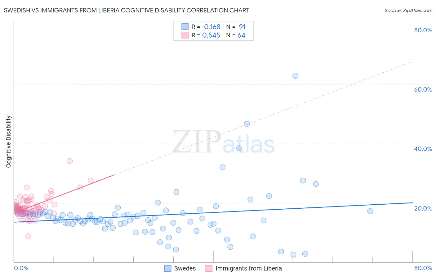 Swedish vs Immigrants from Liberia Cognitive Disability