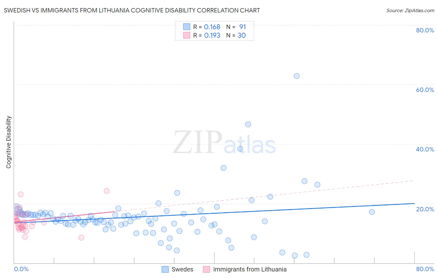 Swedish vs Immigrants from Lithuania Cognitive Disability