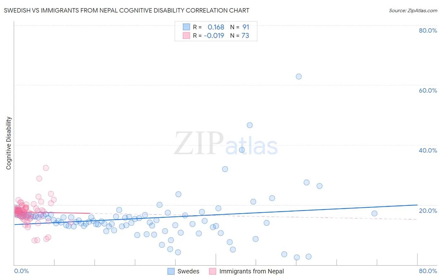 Swedish vs Immigrants from Nepal Cognitive Disability