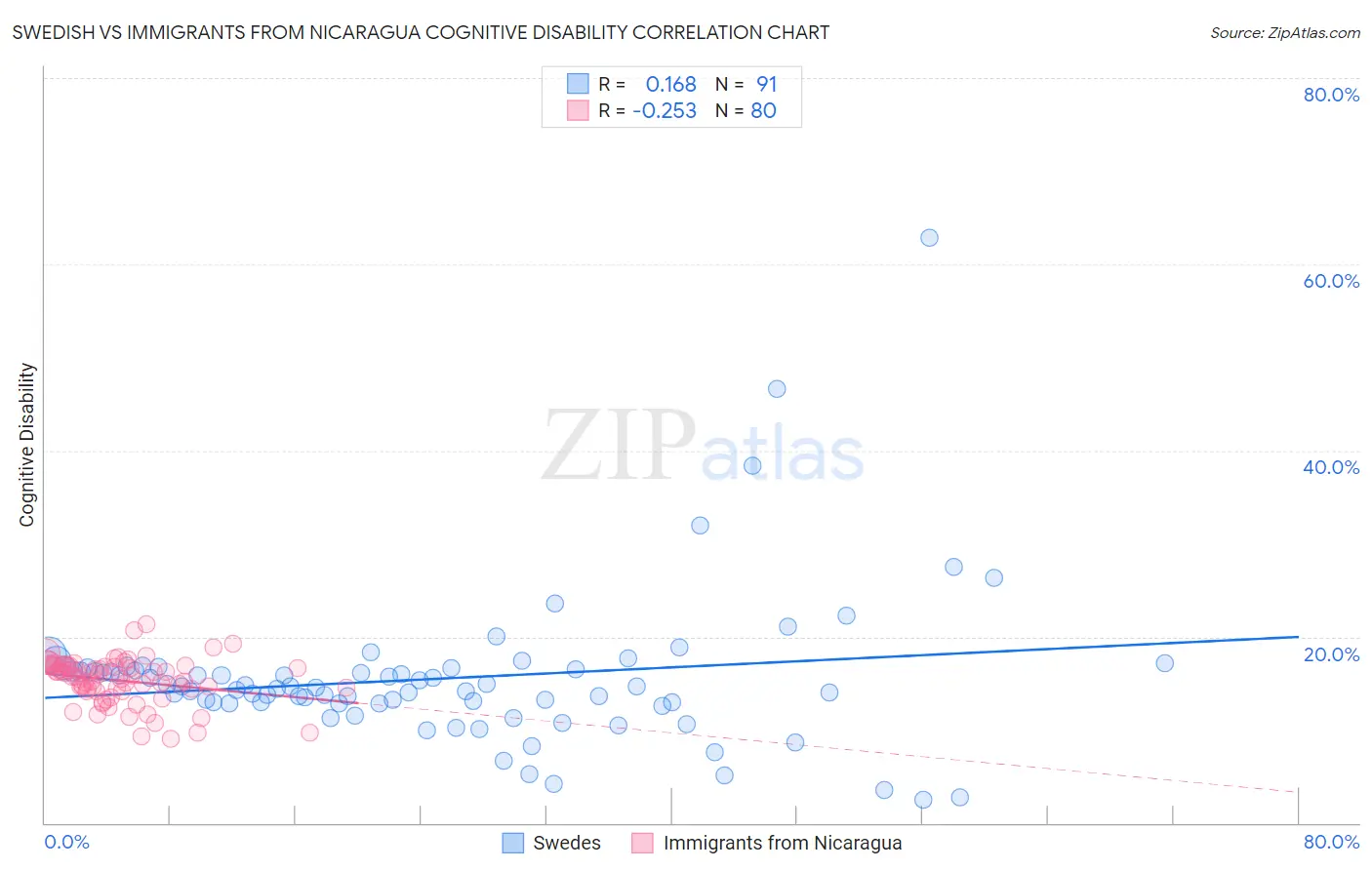 Swedish vs Immigrants from Nicaragua Cognitive Disability