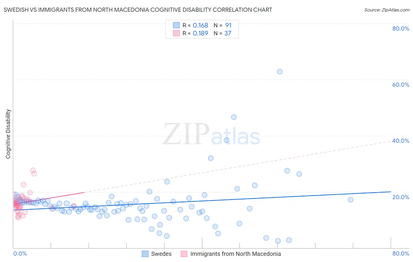 Swedish vs Immigrants from North Macedonia Cognitive Disability