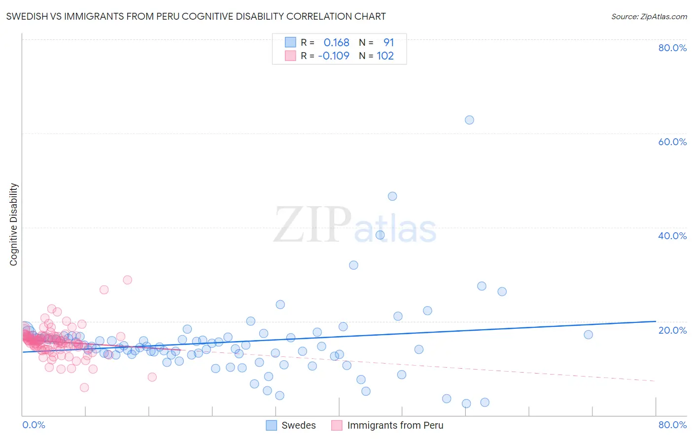 Swedish vs Immigrants from Peru Cognitive Disability