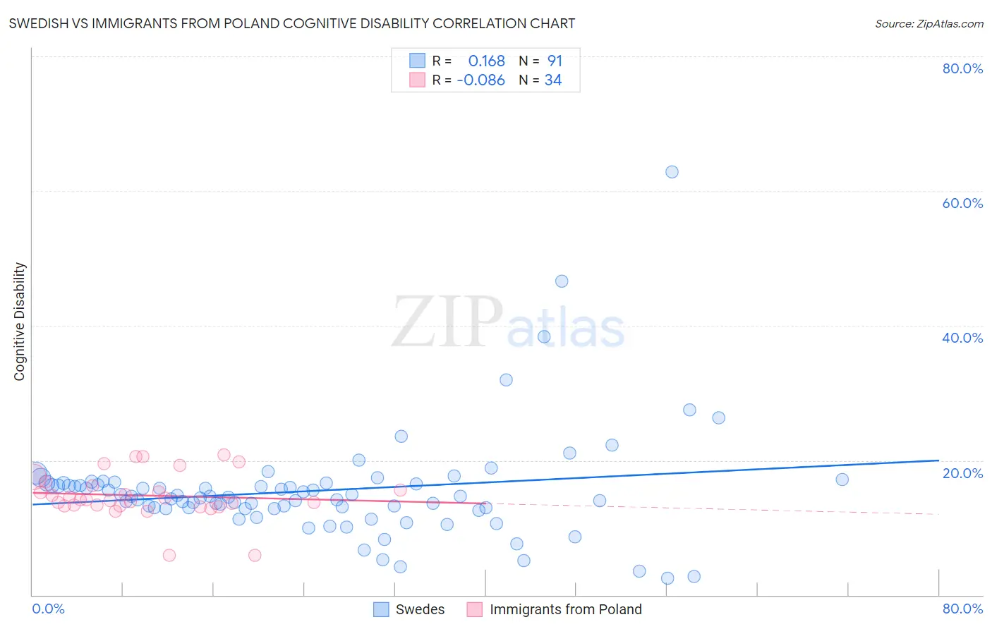 Swedish vs Immigrants from Poland Cognitive Disability