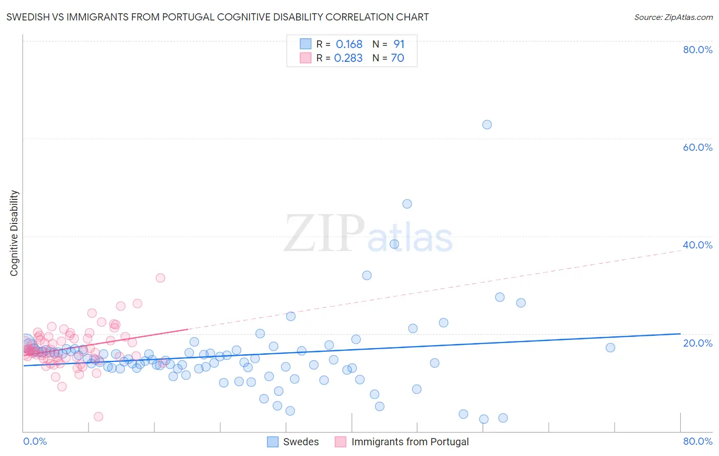 Swedish vs Immigrants from Portugal Cognitive Disability