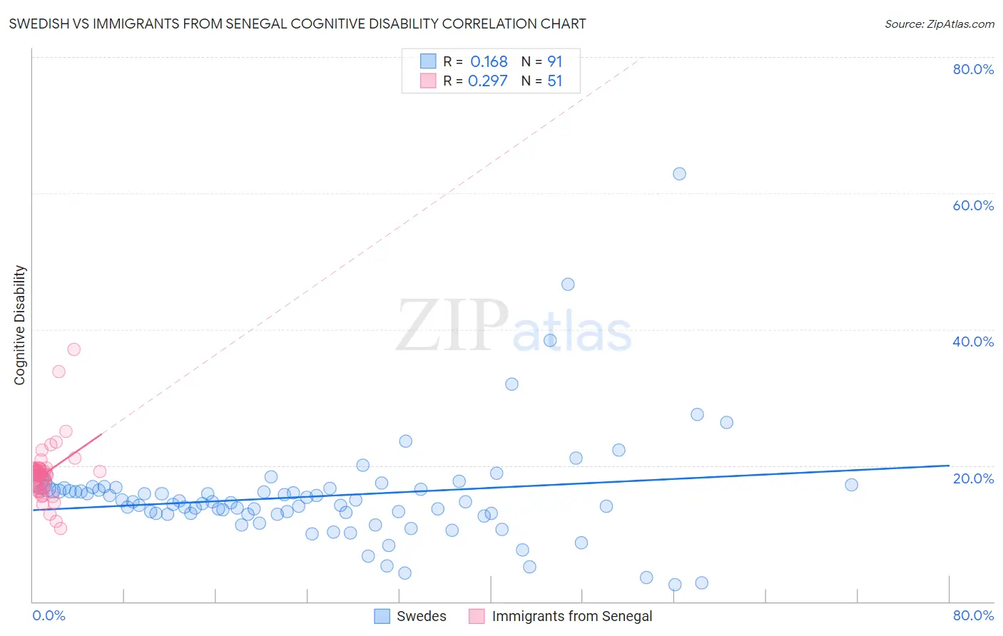 Swedish vs Immigrants from Senegal Cognitive Disability