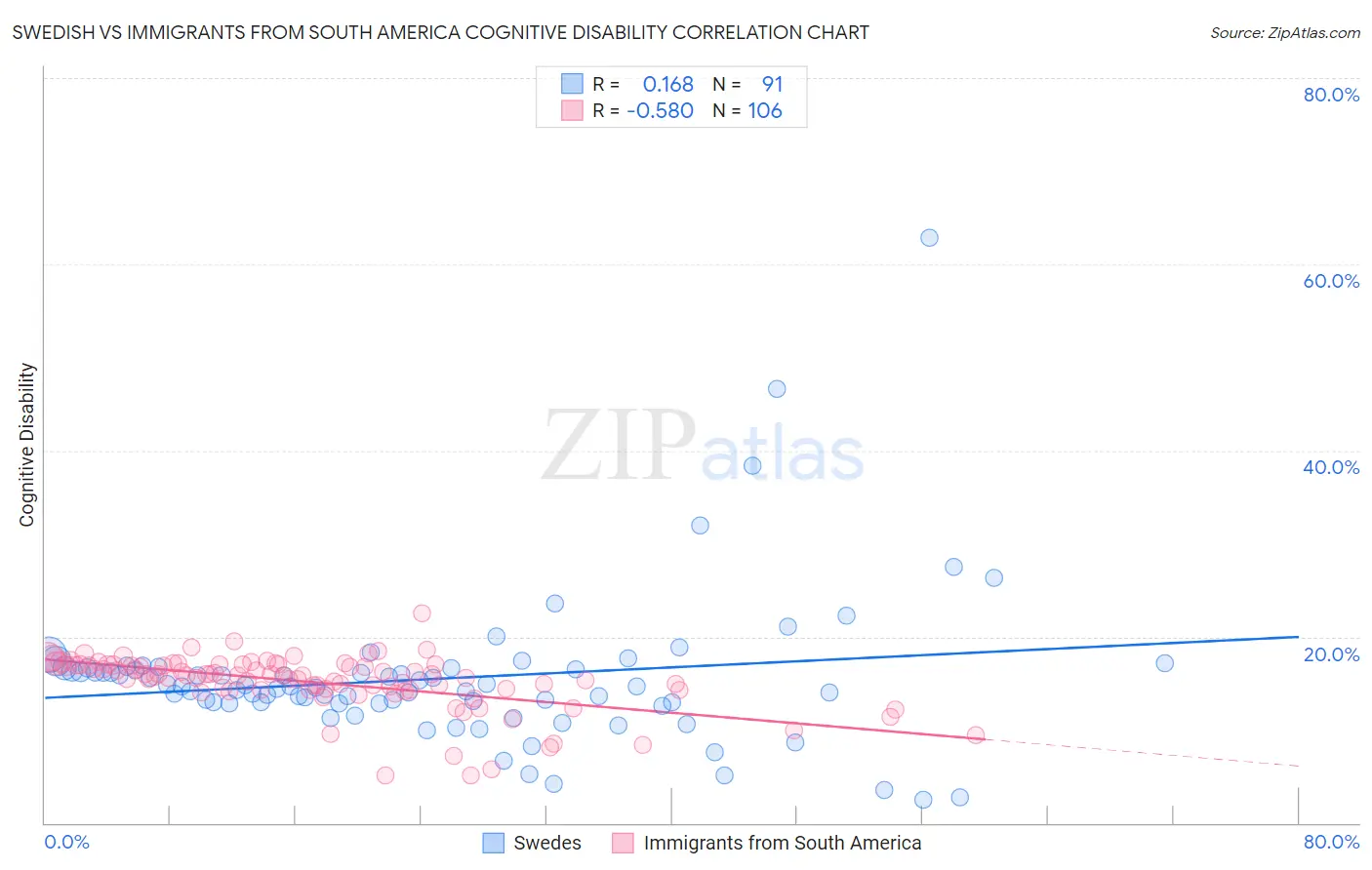 Swedish vs Immigrants from South America Cognitive Disability