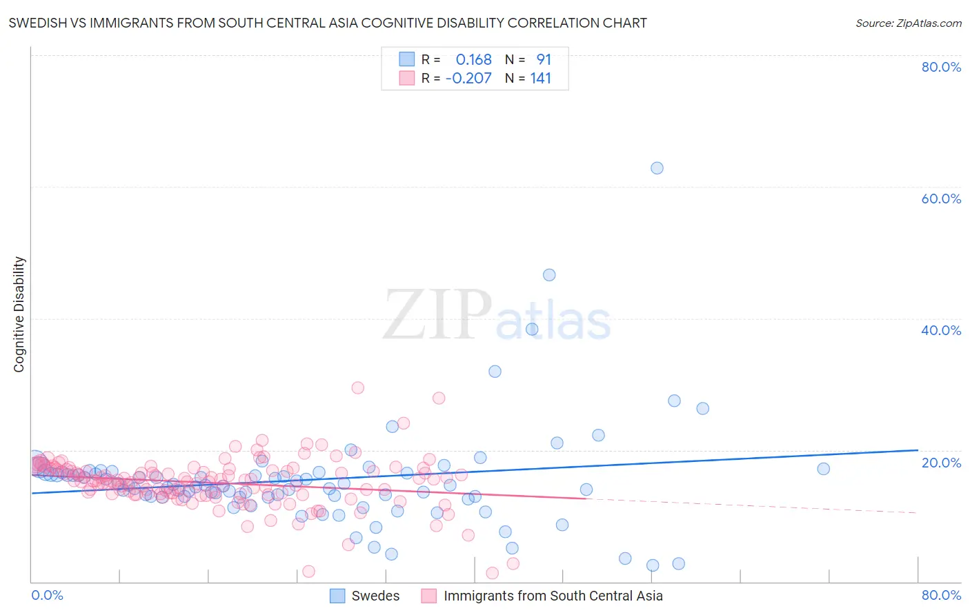 Swedish vs Immigrants from South Central Asia Cognitive Disability