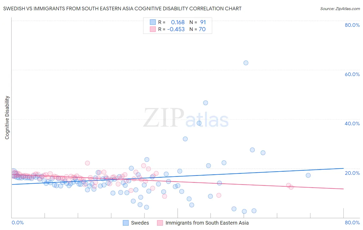 Swedish vs Immigrants from South Eastern Asia Cognitive Disability