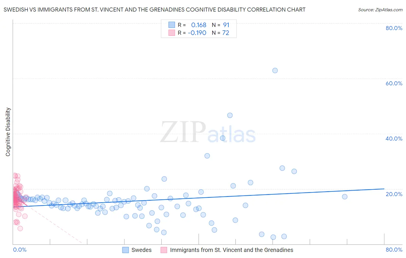 Swedish vs Immigrants from St. Vincent and the Grenadines Cognitive Disability