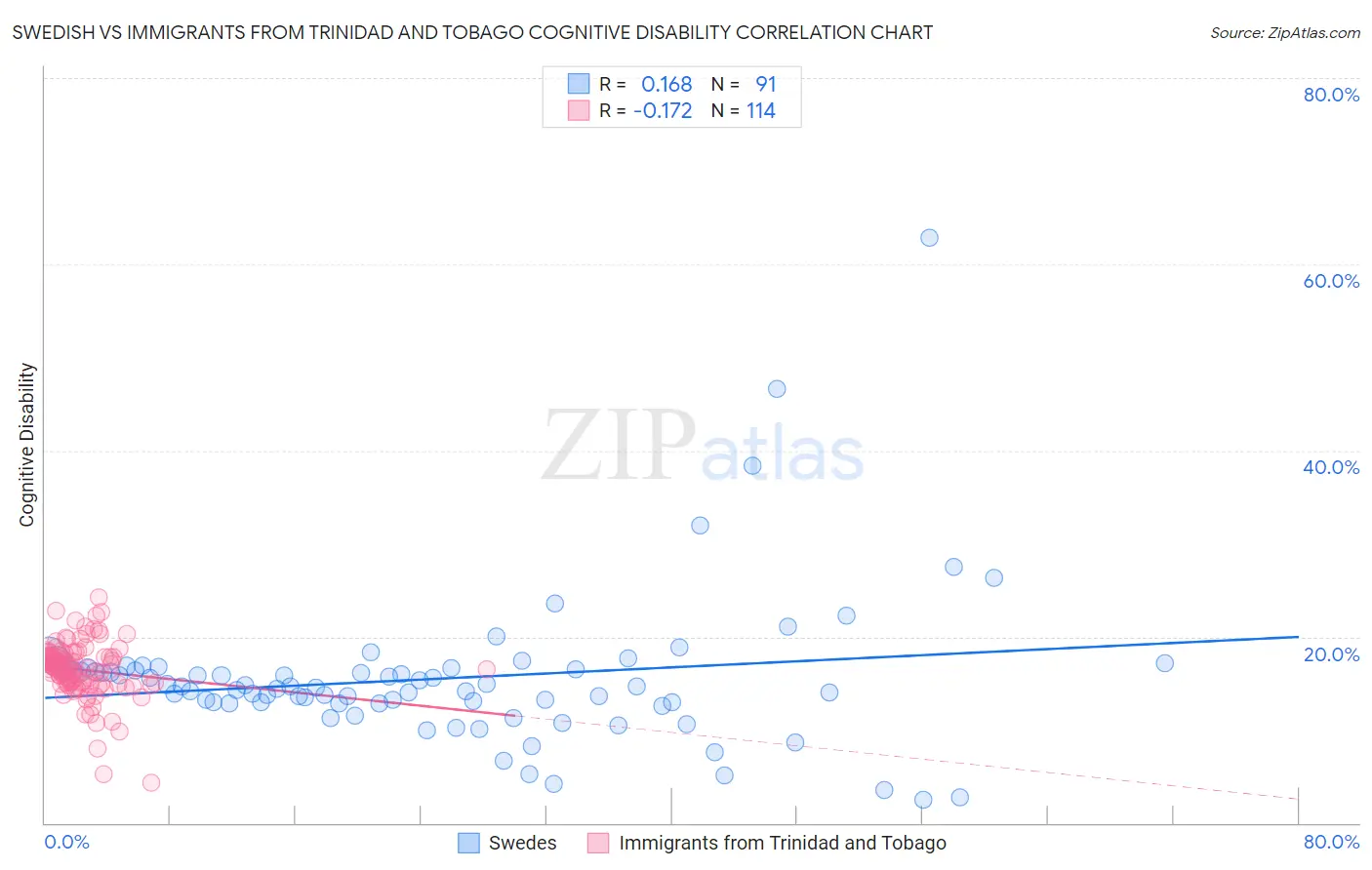 Swedish vs Immigrants from Trinidad and Tobago Cognitive Disability