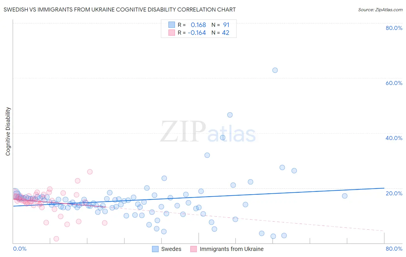 Swedish vs Immigrants from Ukraine Cognitive Disability