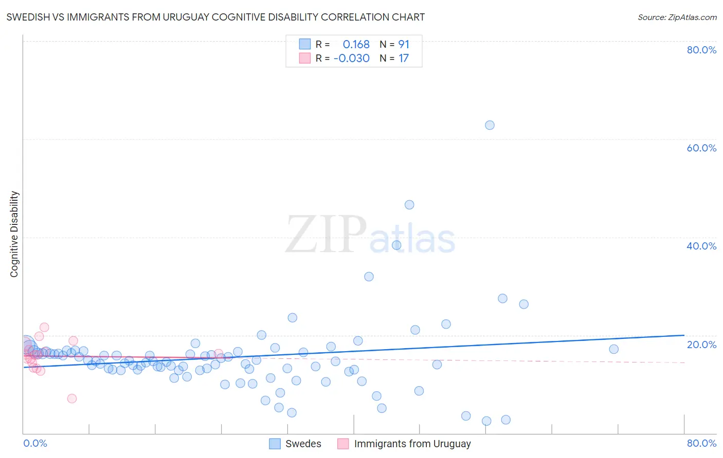 Swedish vs Immigrants from Uruguay Cognitive Disability