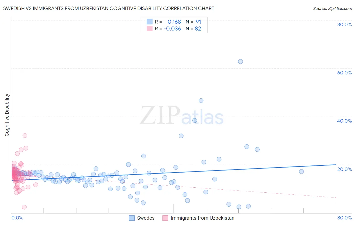 Swedish vs Immigrants from Uzbekistan Cognitive Disability