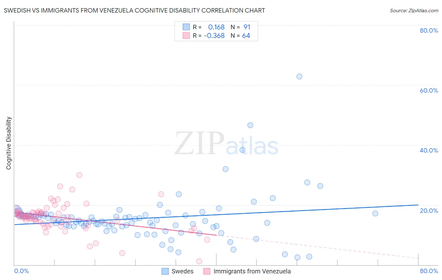Swedish vs Immigrants from Venezuela Cognitive Disability