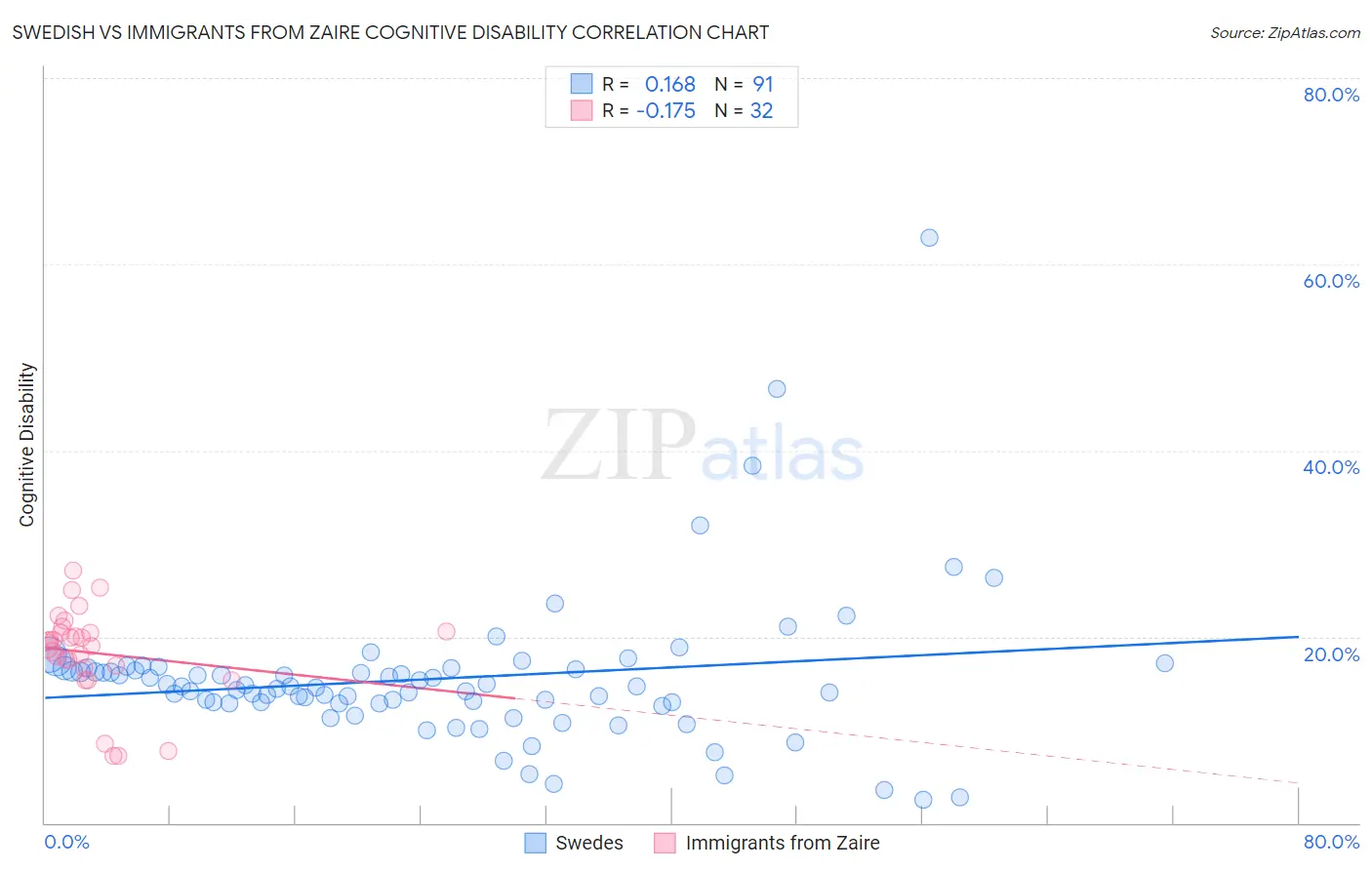 Swedish vs Immigrants from Zaire Cognitive Disability