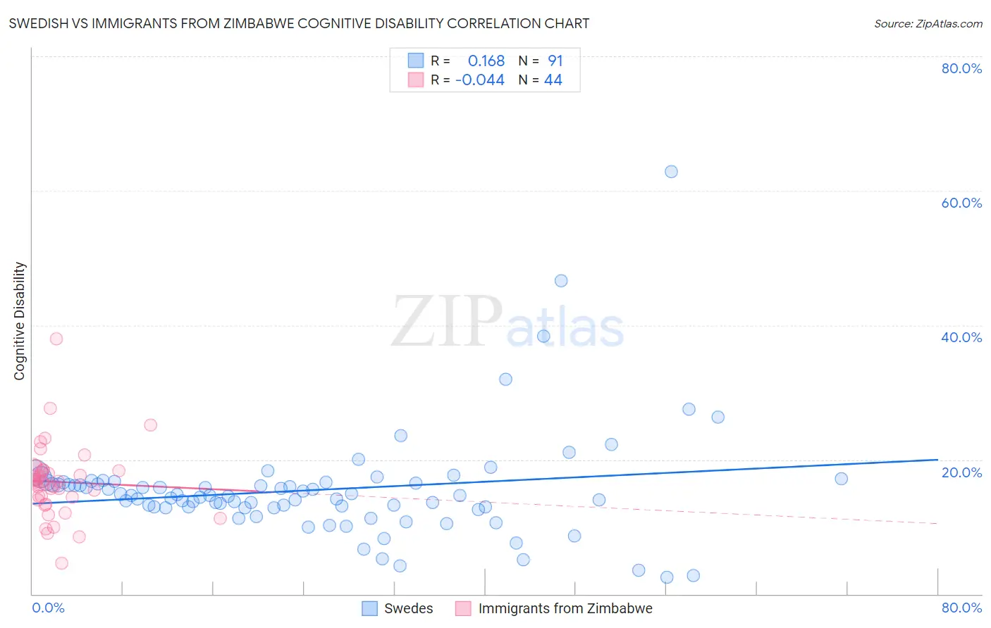 Swedish vs Immigrants from Zimbabwe Cognitive Disability