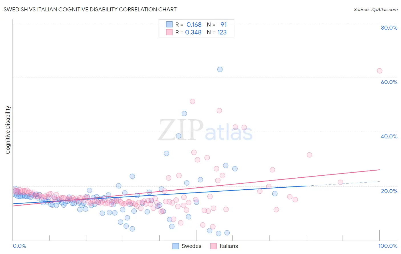 Swedish vs Italian Cognitive Disability
