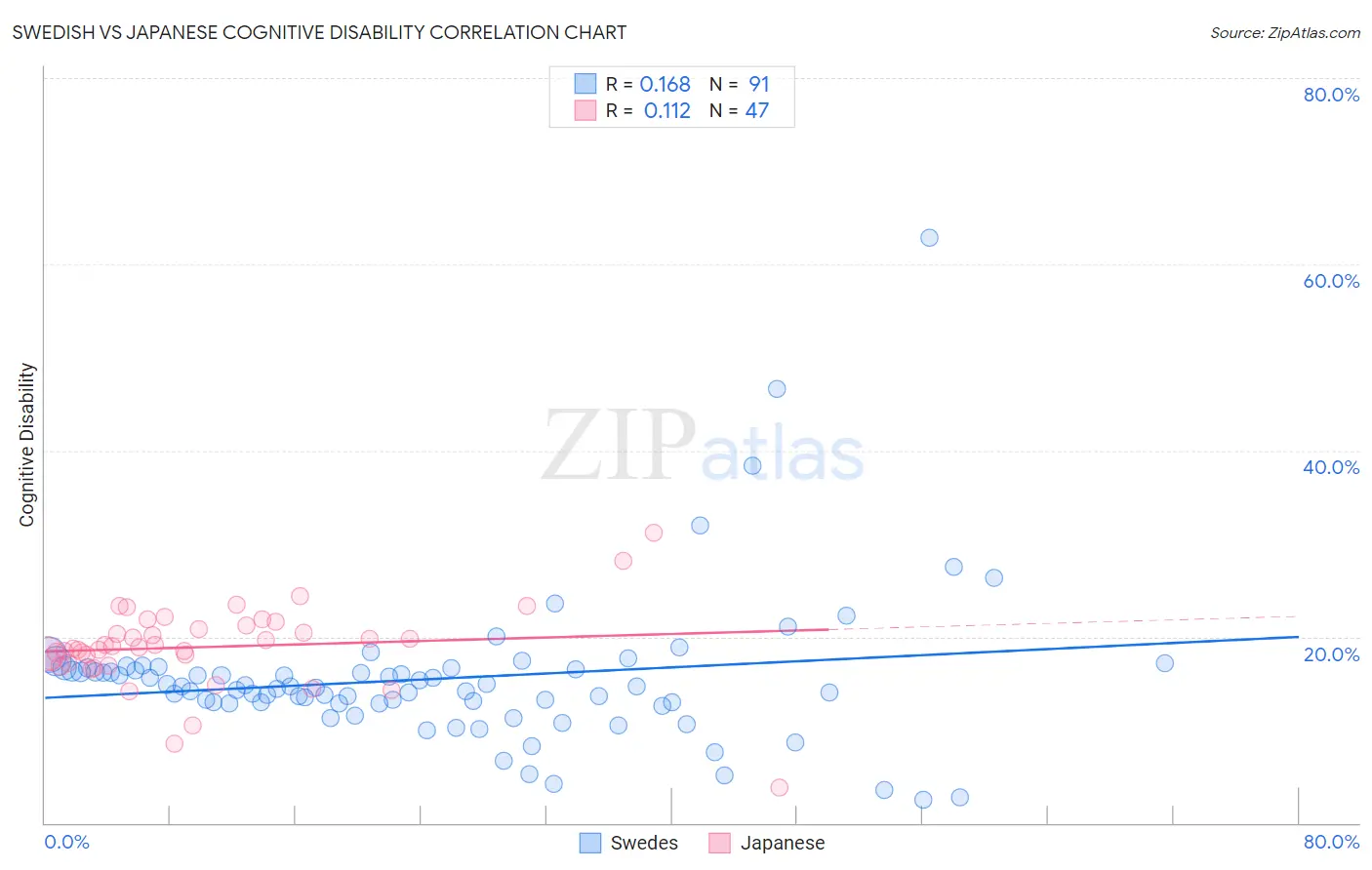 Swedish vs Japanese Cognitive Disability