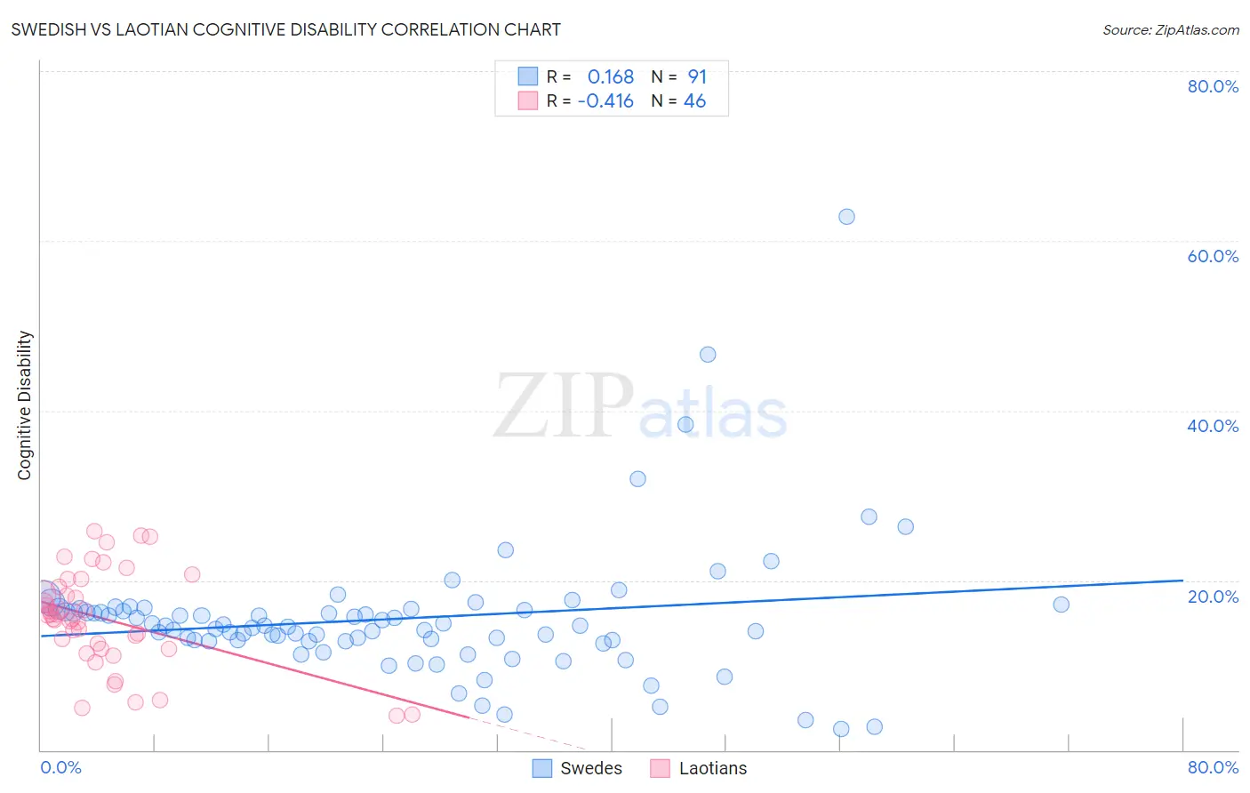 Swedish vs Laotian Cognitive Disability