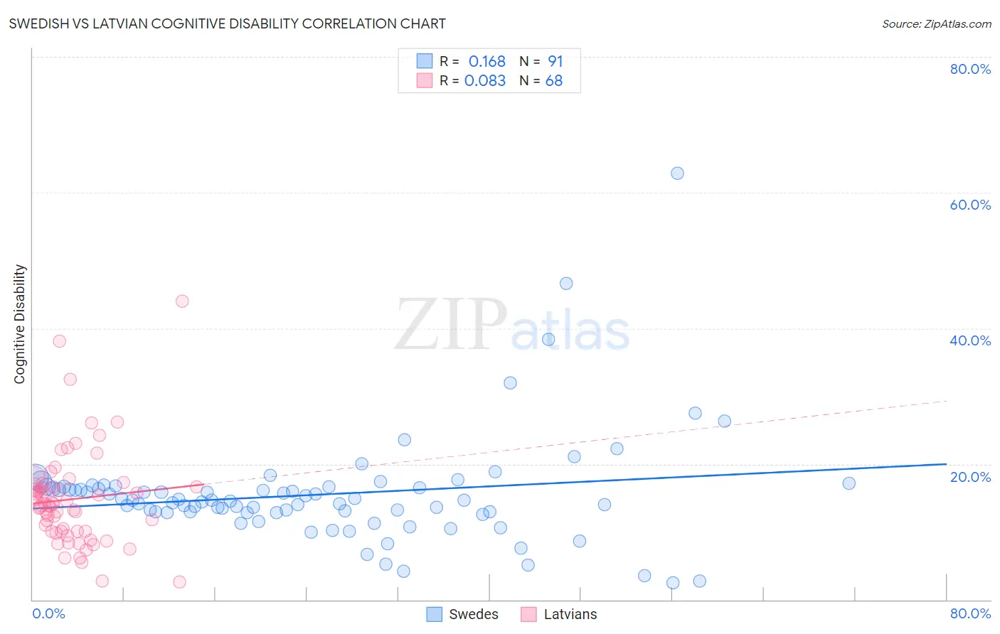 Swedish vs Latvian Cognitive Disability