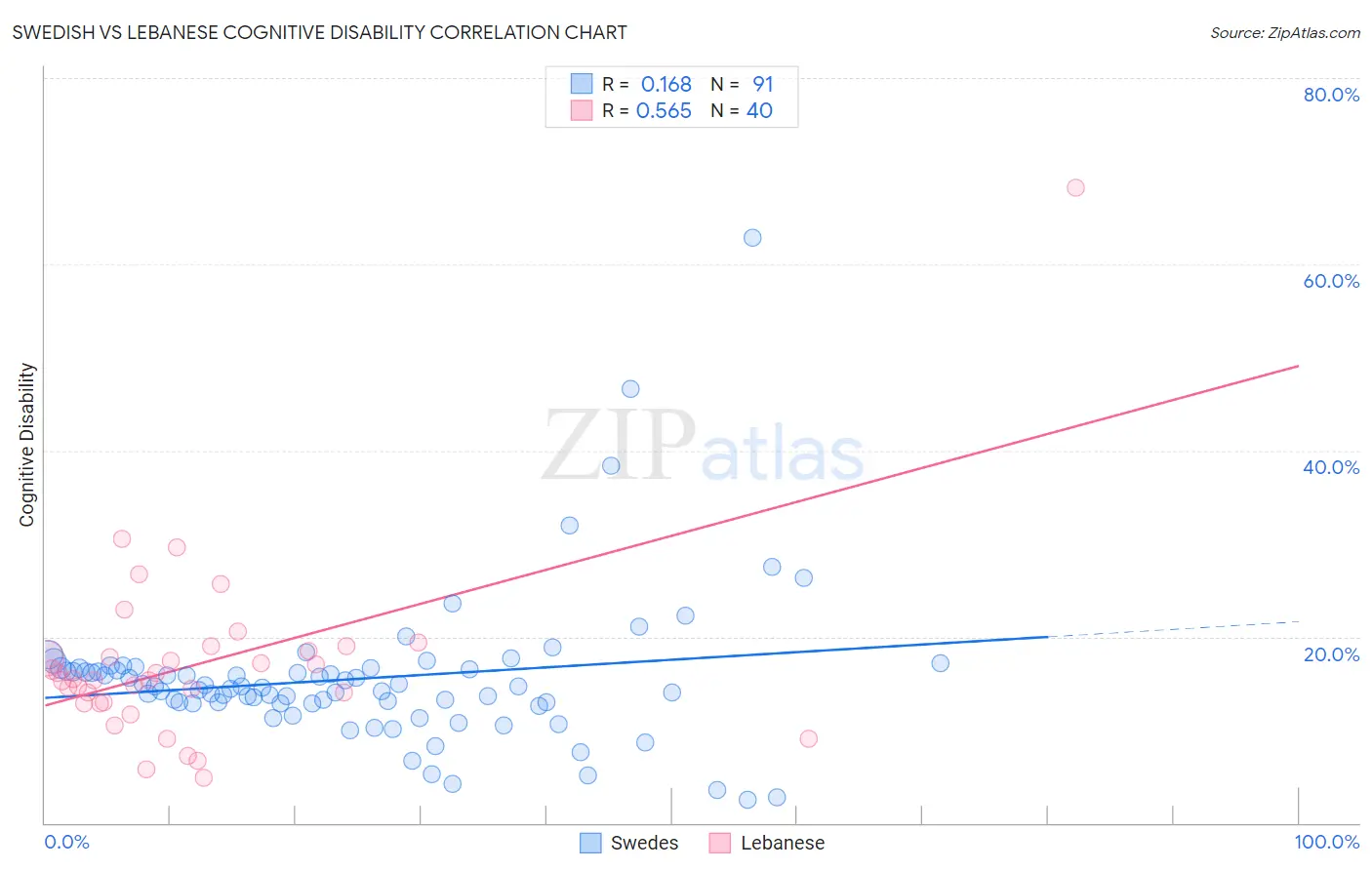 Swedish vs Lebanese Cognitive Disability