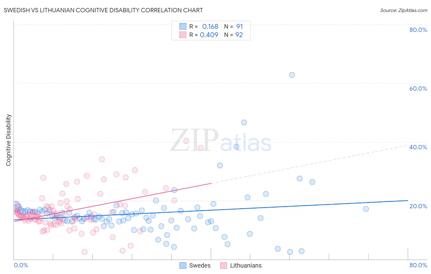 Swedish vs Lithuanian Cognitive Disability