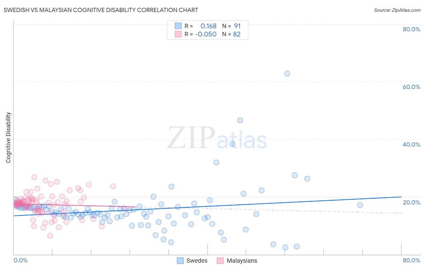 Swedish vs Malaysian Cognitive Disability
