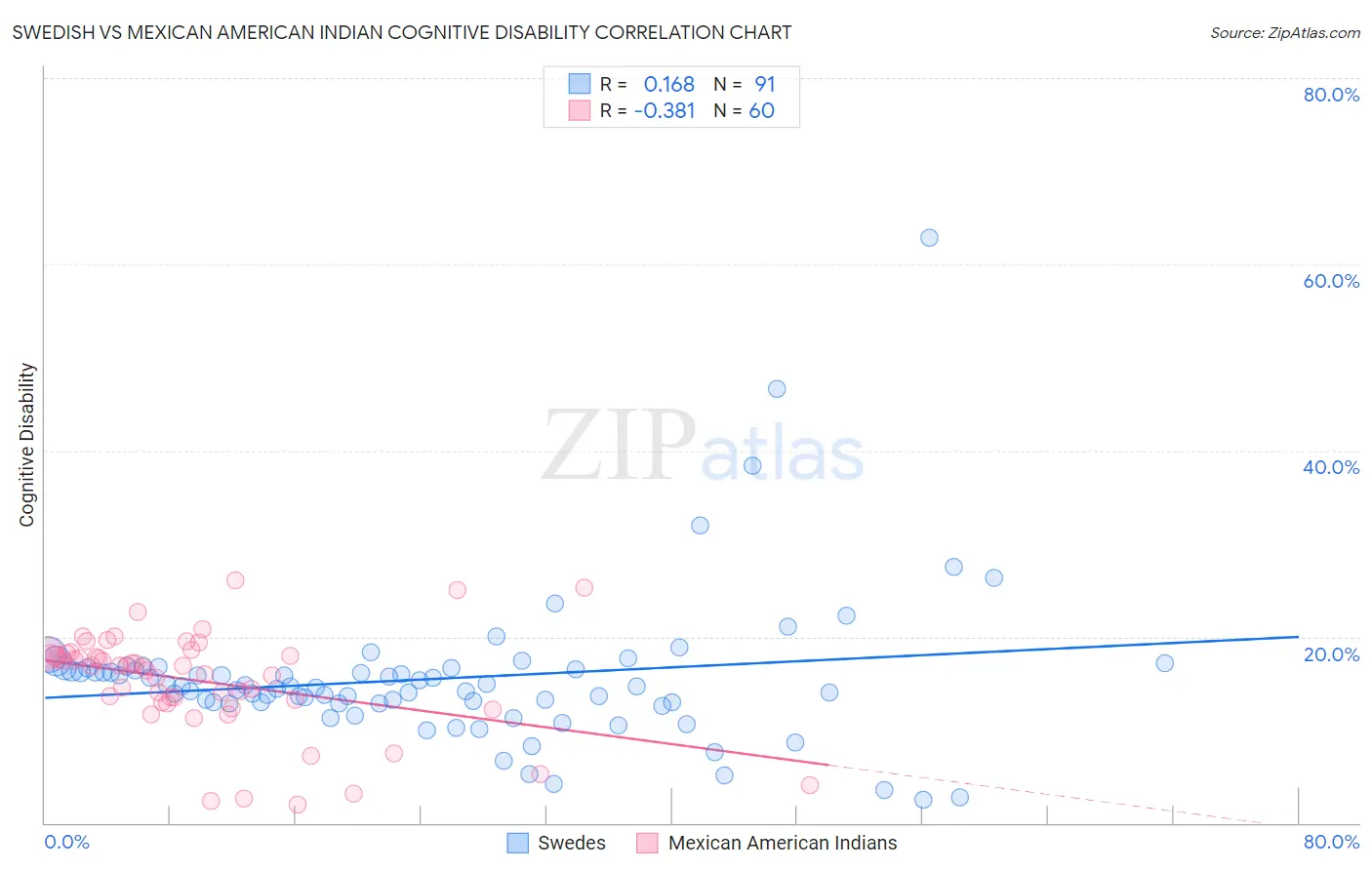 Swedish vs Mexican American Indian Cognitive Disability
