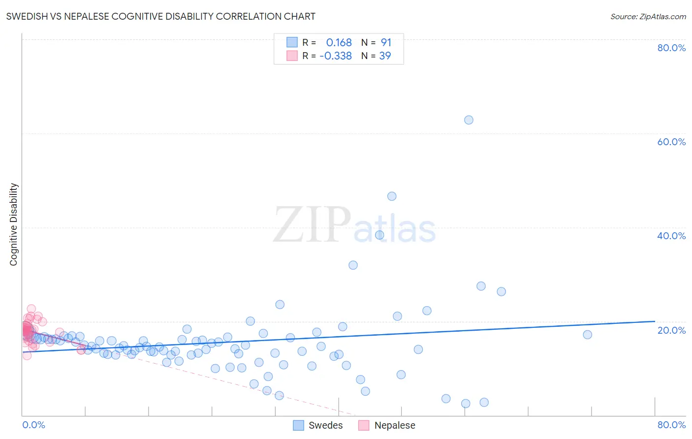 Swedish vs Nepalese Cognitive Disability