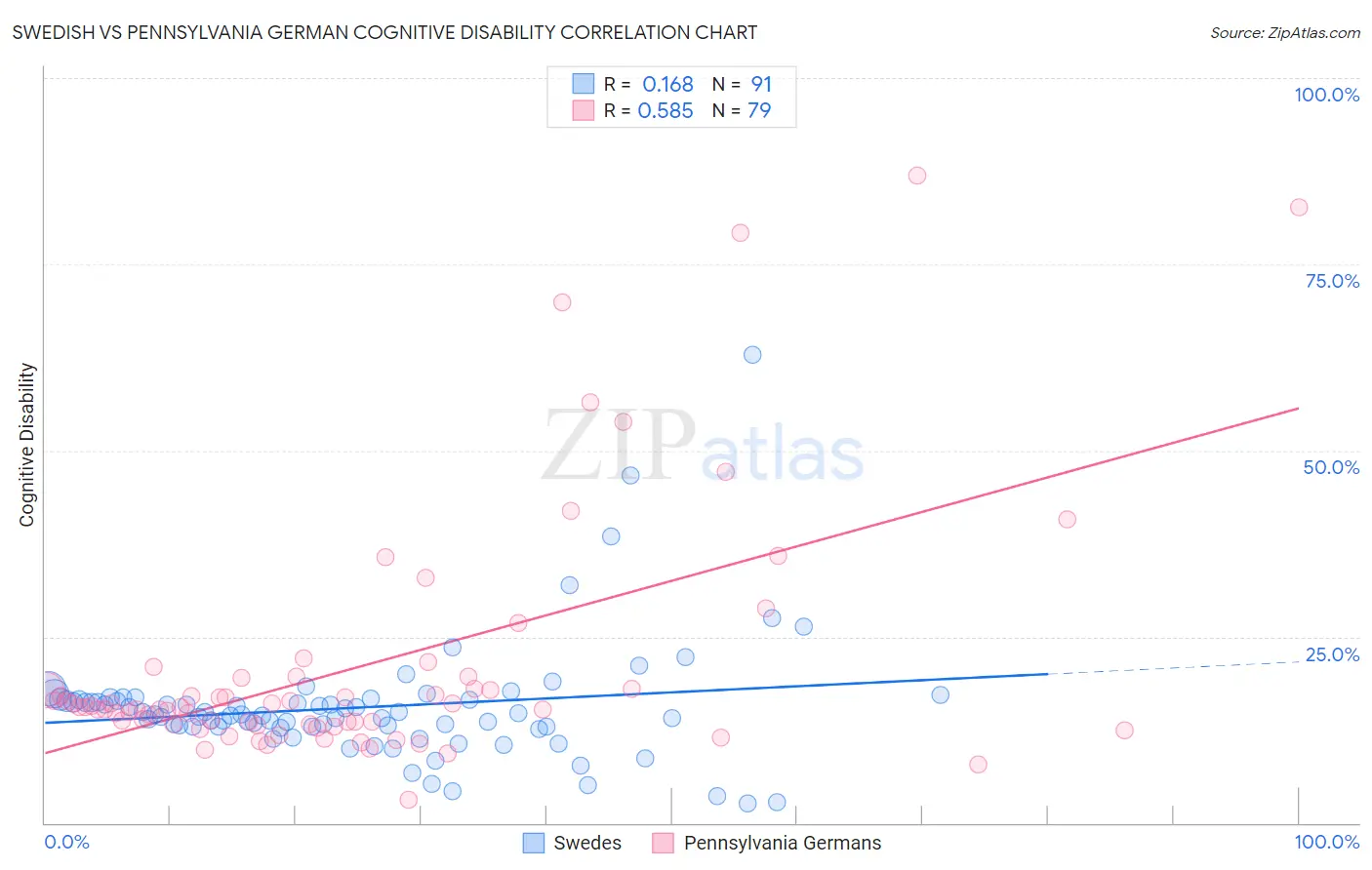 Swedish vs Pennsylvania German Cognitive Disability