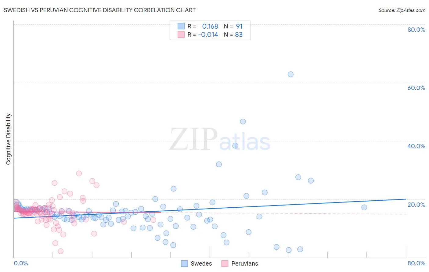 Swedish vs Peruvian Cognitive Disability