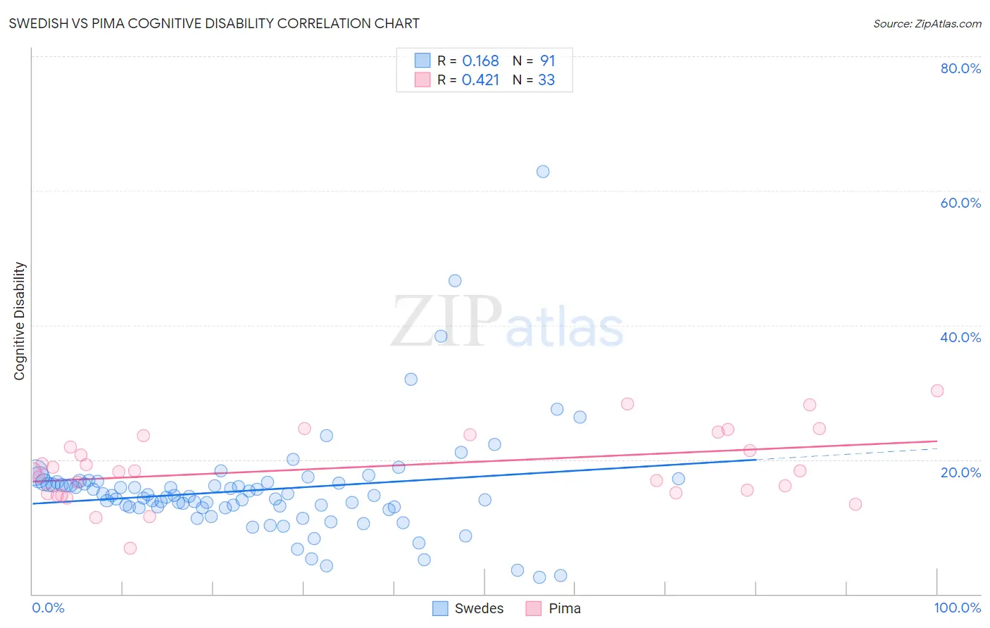 Swedish vs Pima Cognitive Disability