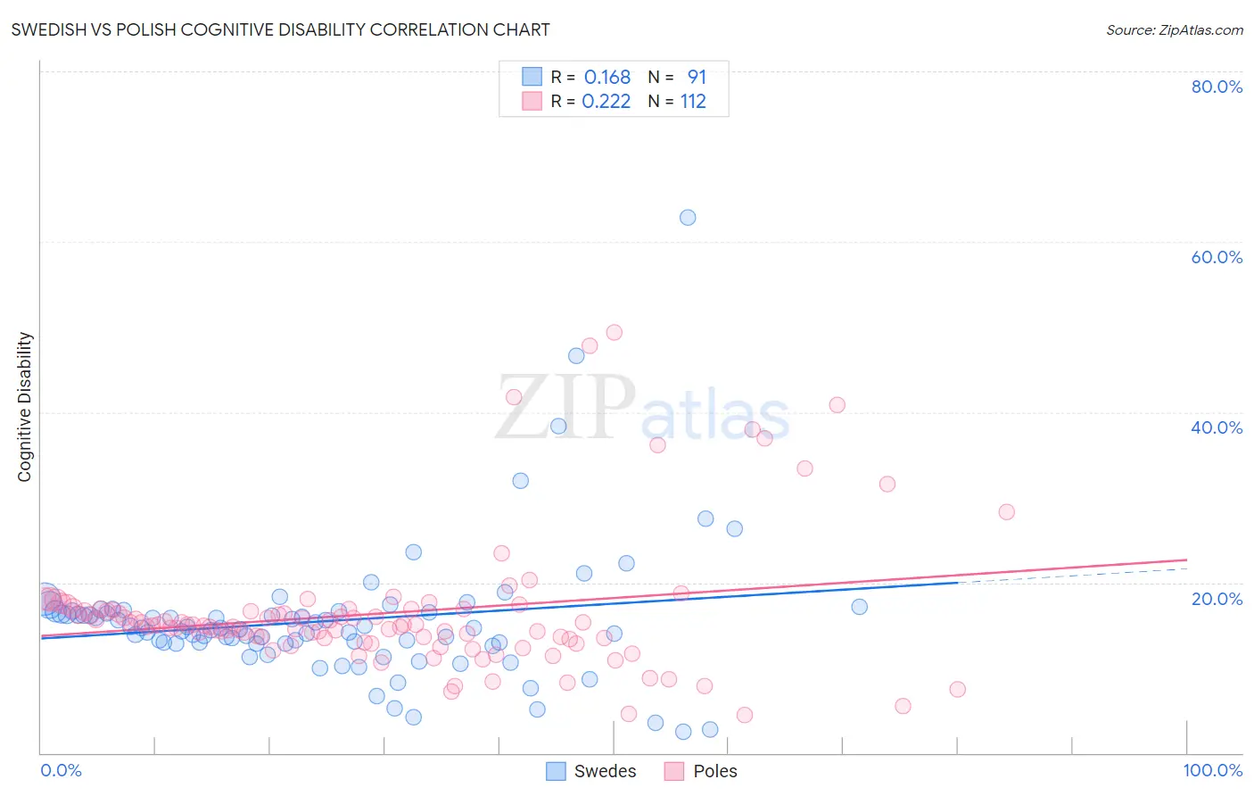 Swedish vs Polish Cognitive Disability