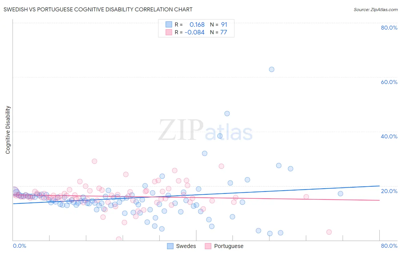 Swedish vs Portuguese Cognitive Disability