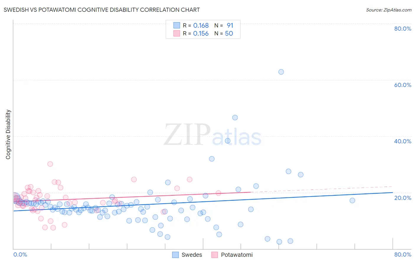 Swedish vs Potawatomi Cognitive Disability