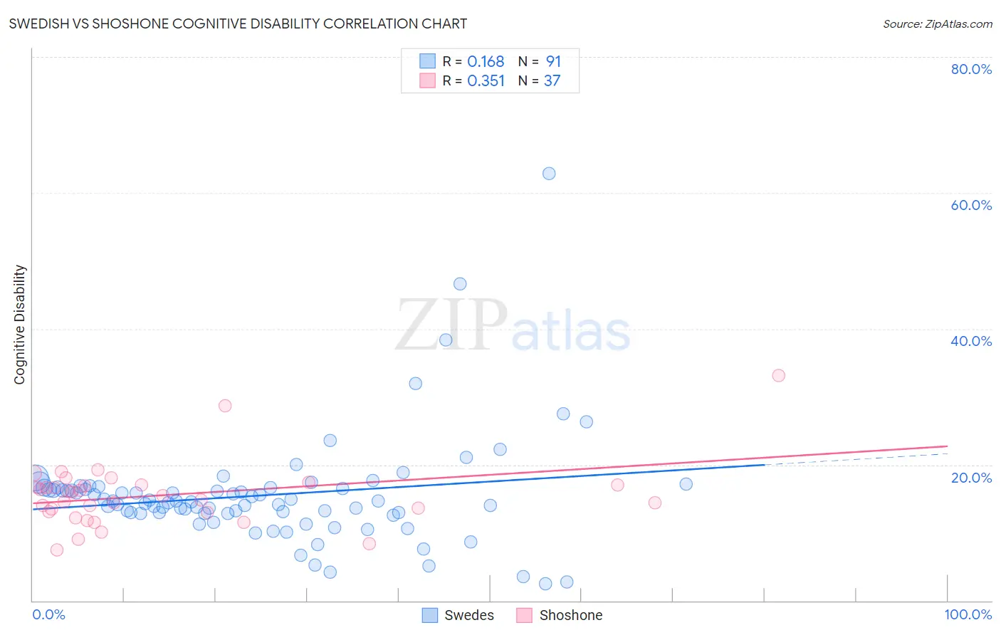 Swedish vs Shoshone Cognitive Disability