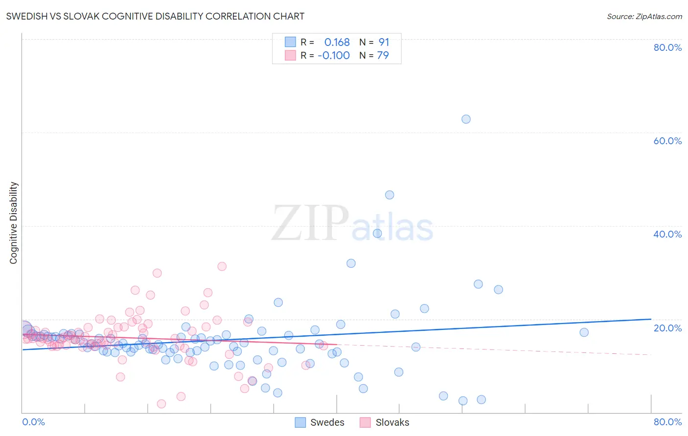 Swedish vs Slovak Cognitive Disability