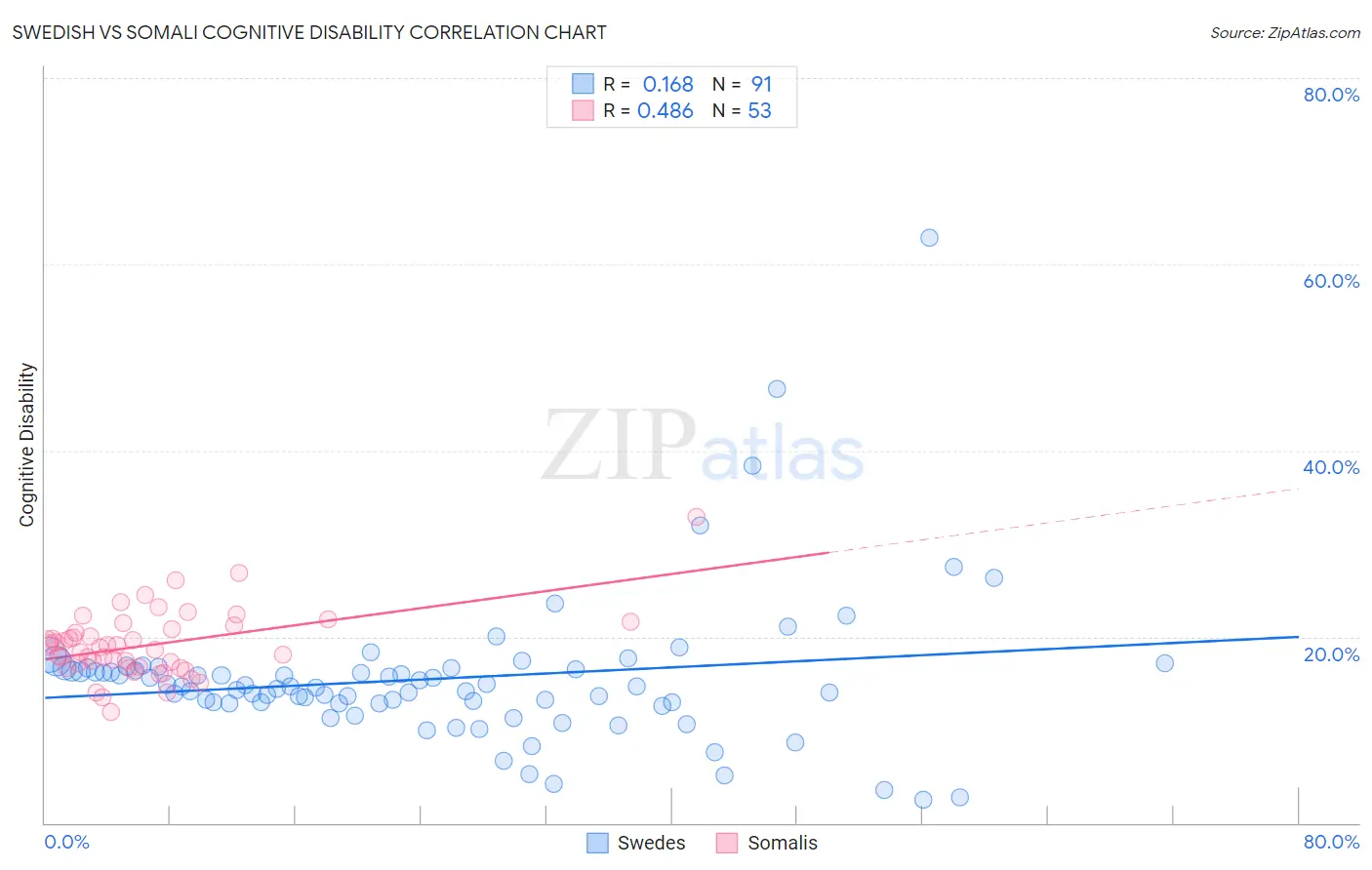 Swedish vs Somali Cognitive Disability