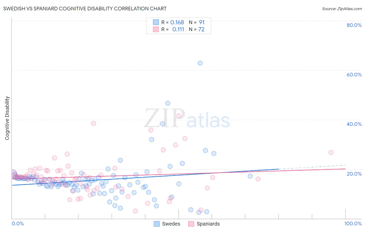 Swedish vs Spaniard Cognitive Disability
