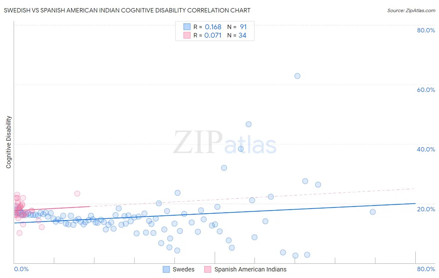Swedish vs Spanish American Indian Cognitive Disability