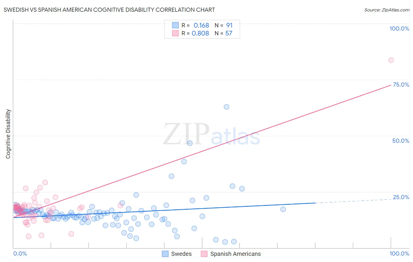 Swedish vs Spanish American Cognitive Disability